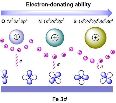 The directing effects of electron donating and .
